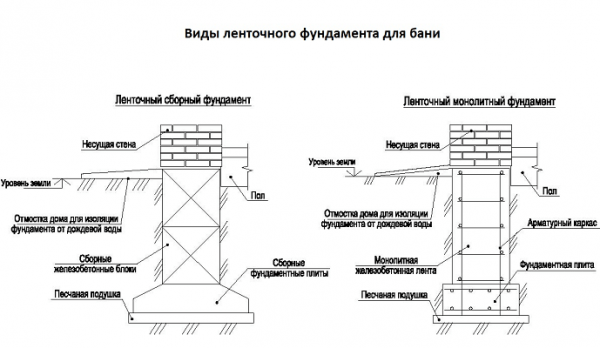 Простой фундамент для бани - Строим баню или сауну Простой фундамент для бани - Строим баню или сауну