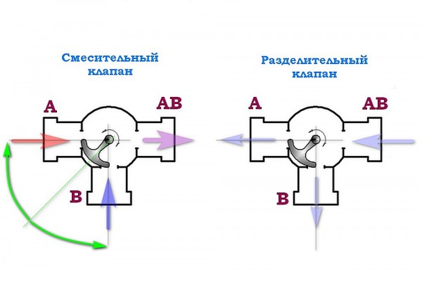 Трехходовые клапаны в системе отопления: принцип действия и схемы установки Трехходовые клапаны в системе отопления: принцип действия и схемы установки