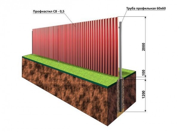 Забор из волнового шифера своими руками: пошаговая инструкция