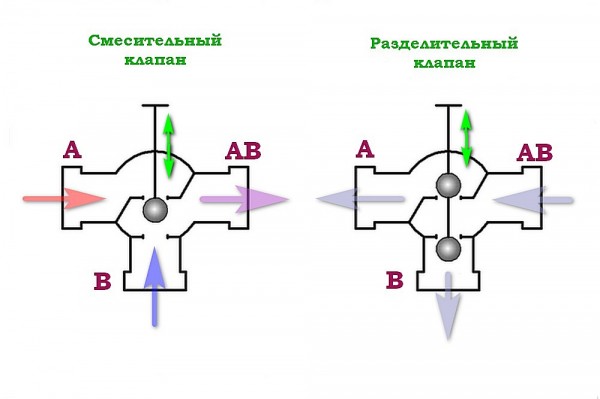 Трехходовые клапаны в системе отопления: принцип действия и схемы установки Трехходовые клапаны в системе отопления: принцип действия и схемы установки