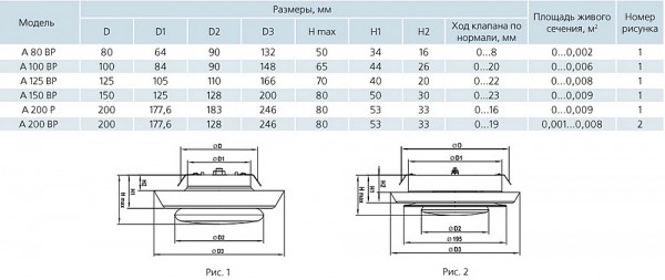 Анемостат для вентиляции – зачем он нужен, какой выбрать, и правильная установка Анемостат для вентиляции – зачем он нужен, какой выбрать, и правильная установка