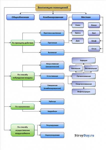Вентиляция в частном доме: схема и монтаж Вентиляция в частном доме: схема и монтаж