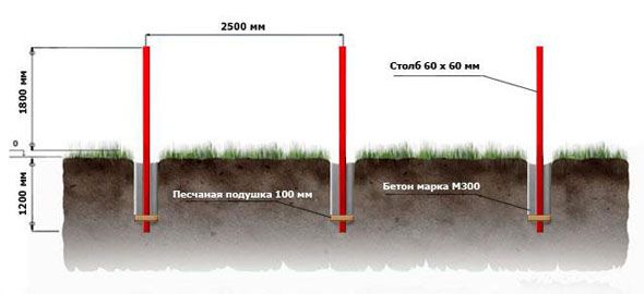 Металлический забор из профлиста и штакетника своими руками: пошаговая инструкция
