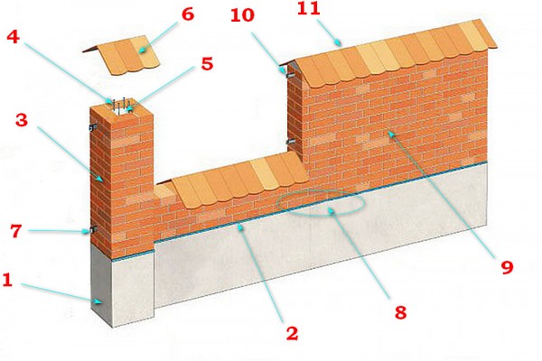 Во сколько обойдется кирпичный забор на участке: рассчитываем в рублях и кирпичах Во сколько обойдется кирпичный забор на участке: рассчитываем в рублях и кирпичах