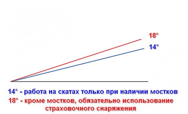 Как сделать складную лестницу на конек крыши: пошаговая инструкция по самостоятельному возведению
