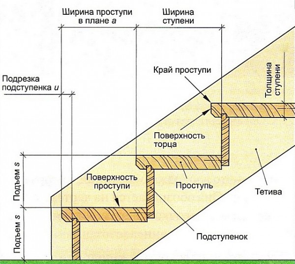 Лестница в погреб своими руками: выбор конструкции и пошаговая инструкция по изготовлению