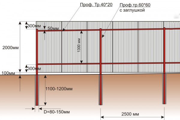 Во сколько обойдется забор из профлиста на участке?