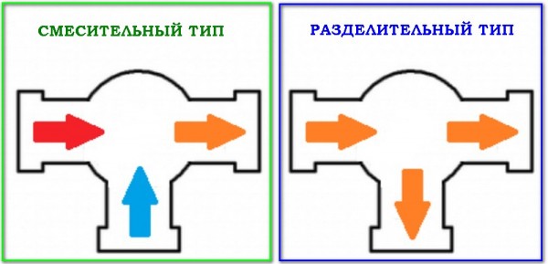 Трехходовые клапаны в системе отопления: принцип действия и схемы установки Трехходовые клапаны в системе отопления: принцип действия и схемы установки