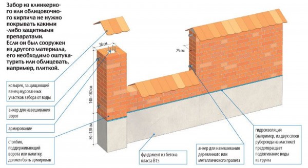 Столбы и забор из кирпича своими руками: пошаговая инструкция