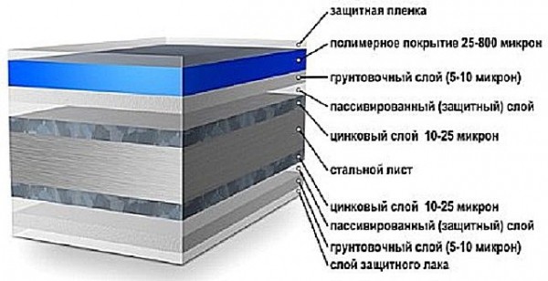 Забор из волнового шифера своими руками: пошаговая инструкция