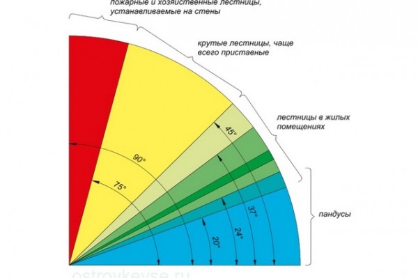 Лестница в погреб своими руками: выбор конструкции и пошаговая инструкция по изготовлению