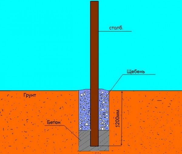 Бетонирование столбов для забора: устанавливаем забор правильно Бетонирование столбов для забора: устанавливаем забор правильно