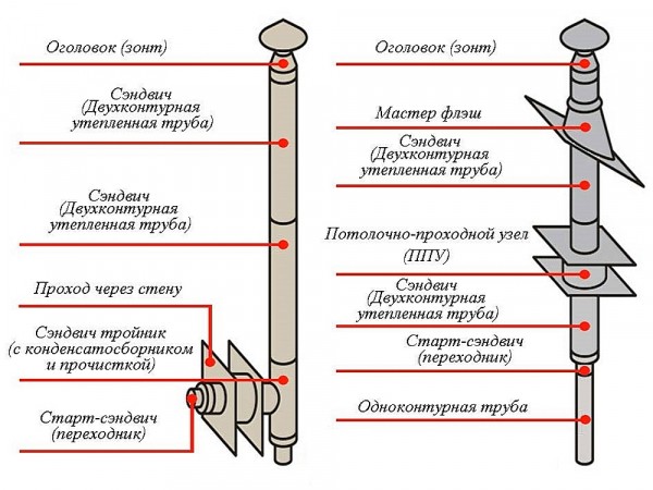 Какой материал для дымохода лучше: ТОП-5 популярных материалов для дымоходов
