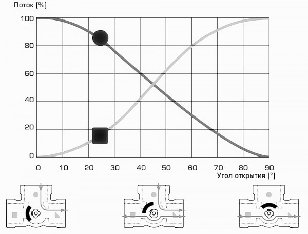 Трехходовые клапаны в системе отопления: принцип действия и схемы установки Трехходовые клапаны в системе отопления: принцип действия и схемы установки
