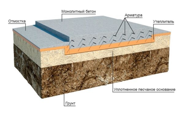 Какой бывает фундамент для дома: типы оснований, области применения