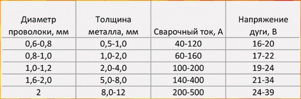 Какую выбрать проволоку для полуавтомата – разновидности, маркировка и рейтинг лучших ТОП-14