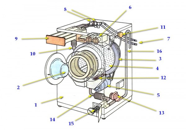 Как подключить стиральную машину автомат без водопровода Как подключить стиральную машину автомат без водопровода