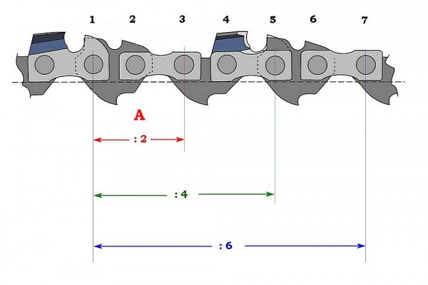 Лучшая цепь для бензопилы &ndash; как выбрать оптимальную модель