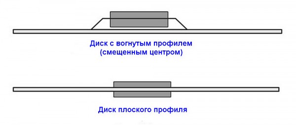 Какие бывают диски для болгарки – классификация, правила выбора и рейтинг лучших образцов