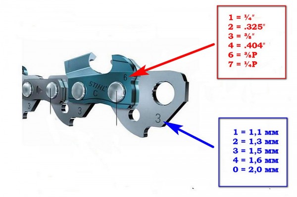 Лучшая цепь для бензопилы &ndash; как выбрать оптимальную модель