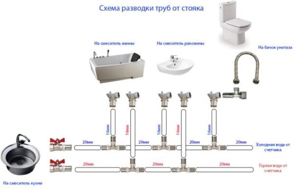 Какие бывают водопроводные трубы: виды, и из чего лучше сделать водопровод