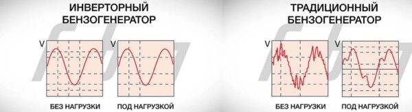 Какой выбрать инверторный генератор: Топ 16 лучших инверторных моделей для дома и профессиональных задач