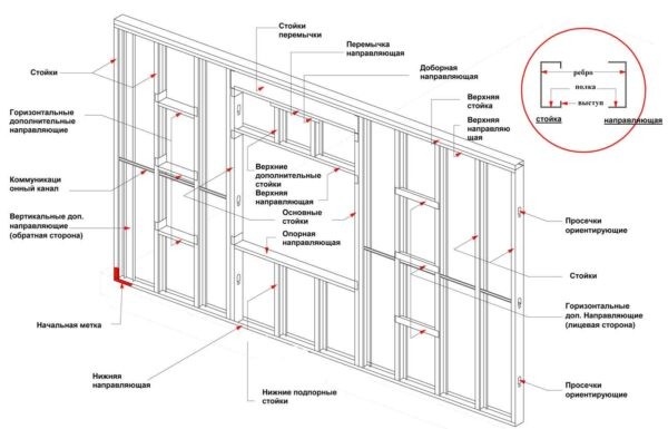 Профиль для гипсокартона: какие бывают, виды, размеры, технические характеристики Профиль для гипсокартона: какие бывают, виды, размеры, технические характеристики