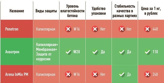 Лучшая проникающая гидроизоляция бетона в 2024 году: топ-3 Лучшая проникающая гидроизоляция бетона в 2024 году: топ-3