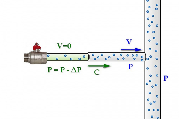 Гидроудар в системе водоснабжения — почему возникает, и как с ним бороться Гидроудар в системе водоснабжения — почему возникает, и как с ним бороться