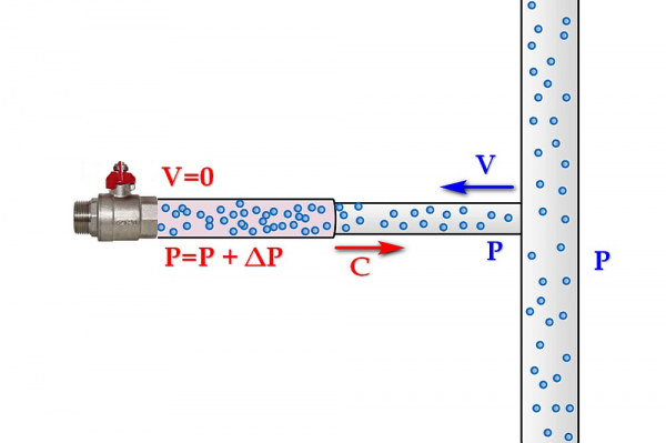 Гидроудар в системе водоснабжения — почему возникает, и как с ним бороться Гидроудар в системе водоснабжения — почему возникает, и как с ним бороться