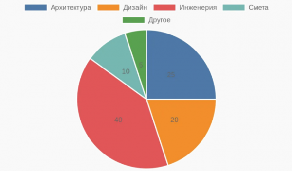 Процесс работы студии дизайна: этапы, сроки и контроль