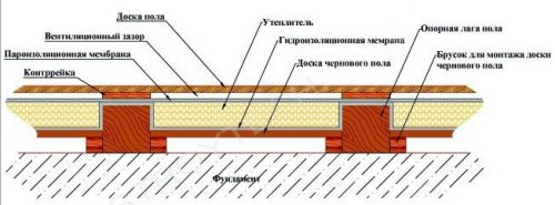 Строительство сауны своими руками в доме: пошаговая инструкция
