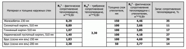 Утепление дома под сайдинг: каких ошибок важно избежать и какой материал лучше выбрать