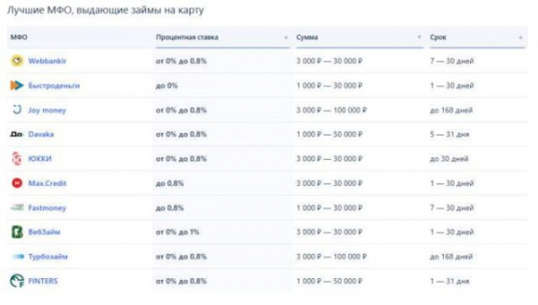 Микрокредитование: как не попасть в долговую яму, оформляя займ онлайн на карту