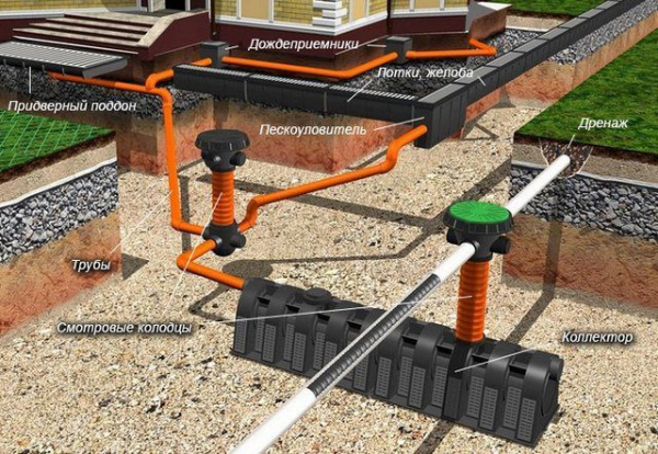 Отвод воды от фундамента дома своими руками: почему так важен и как сделать правильно